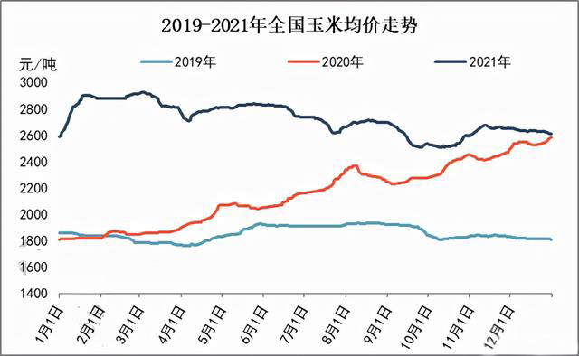 玉米供求關(guān)系影響著價(jià)格，2022年我國(guó)玉米播種面積和產(chǎn)量或?qū)⒊掷m(xù)增加(圖3)